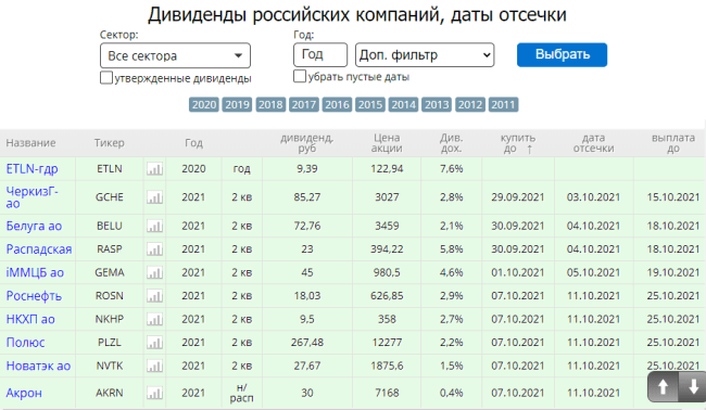 Что такое дивидендная отсечка и почему ее важно знать для получения дивидендов